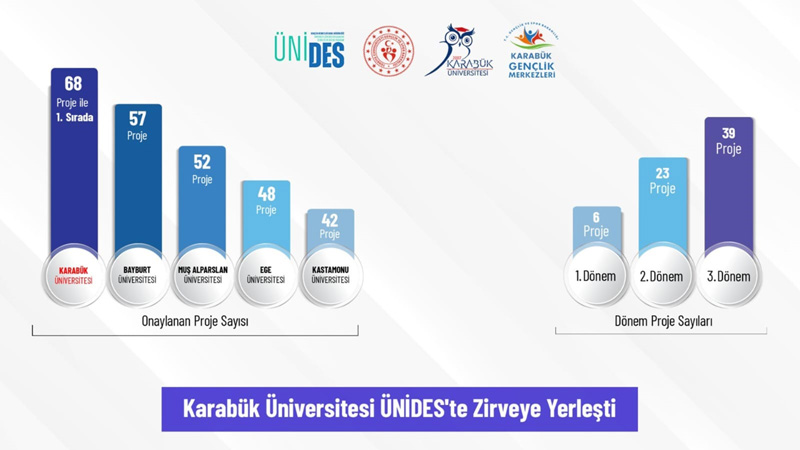 KARABÜK ÜNİVERSİTESİ, ÜNİDES BAŞARILARIYLA TÜRKİYE 1. OLDU