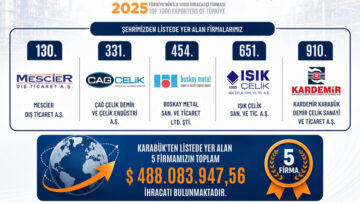KARABÜK’ÜN İHRACATTA GÜÇLÜ BAŞARISI